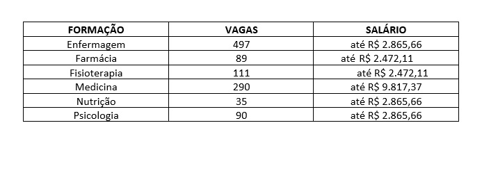 Tabela: distribuição das vagas para cada uma das áreas
